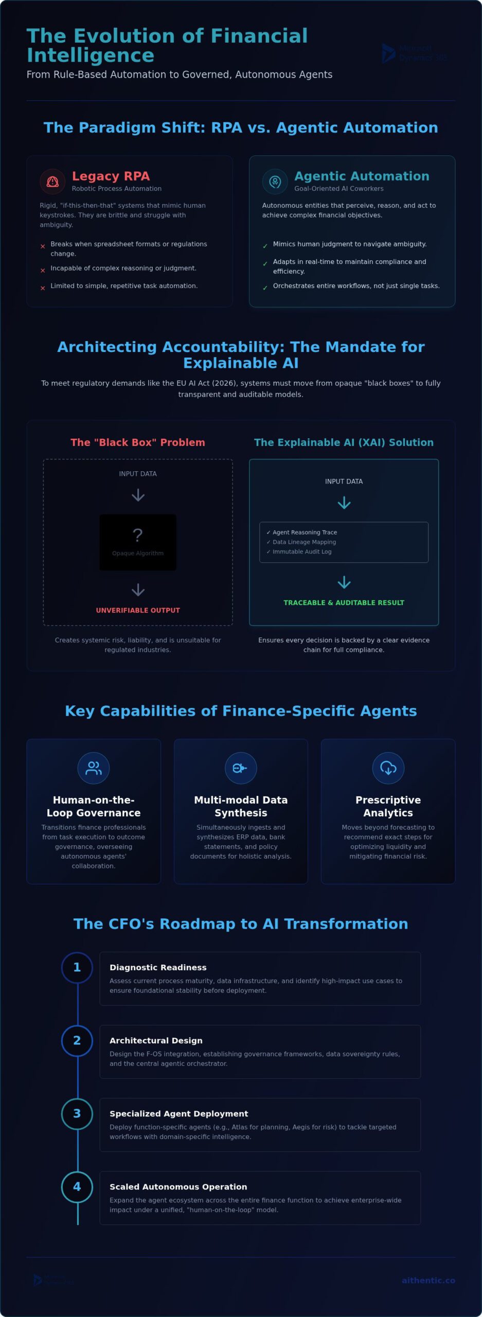 AI Agents: Orchestrating Autonomous Finance in 2026