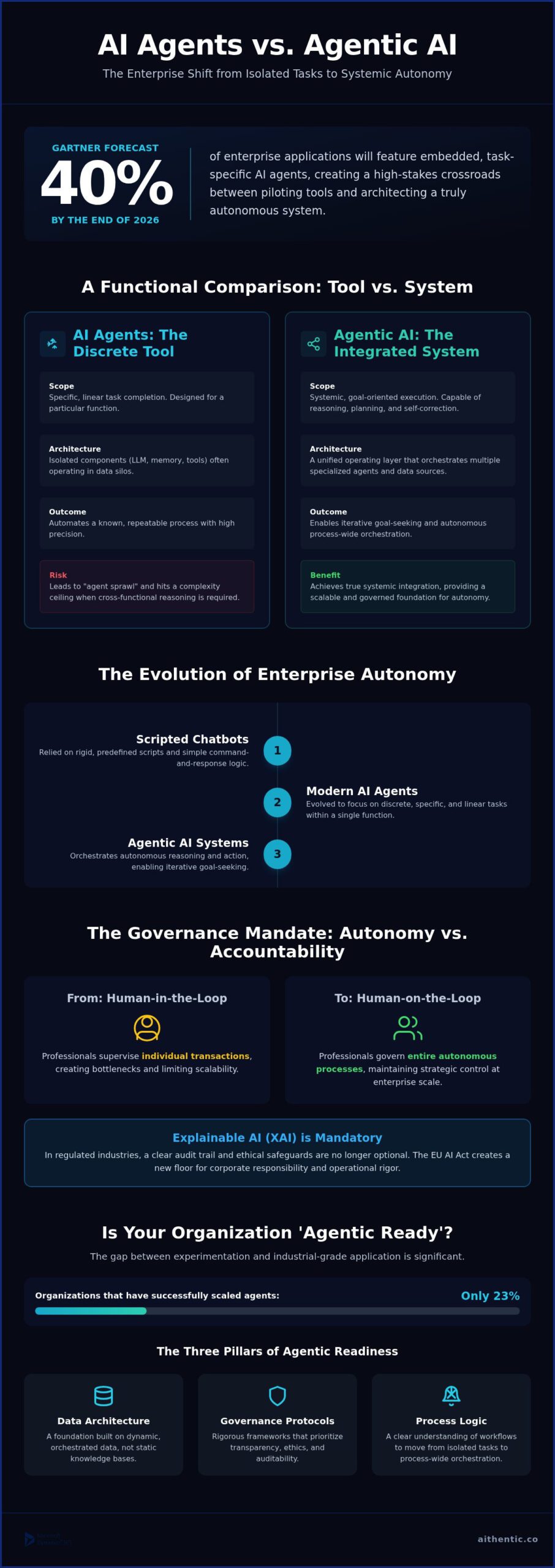AI Agents vs. Agentic AI: The 2026 Guide to Autonomous Enterprise Systems