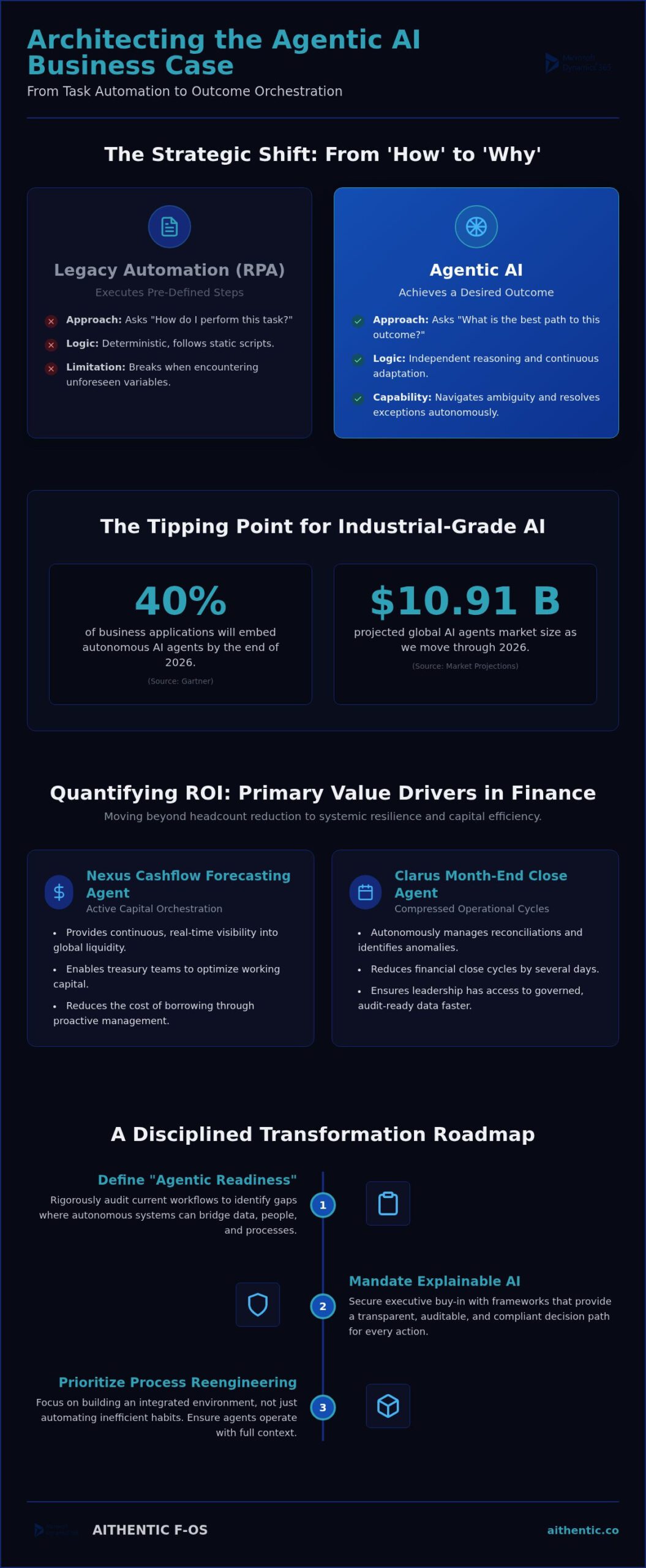 The Agentic AI Business Case: Architecting ROI in Enterprise Finance